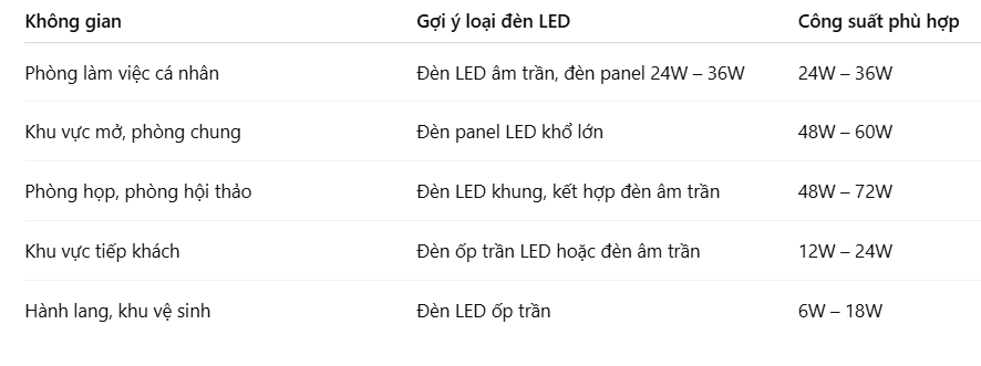 Gợi ý bố trí đèn LED trong không gian văn phòng