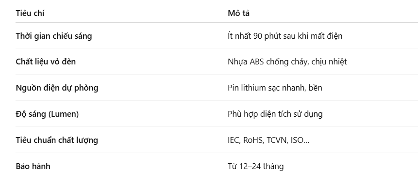 Tiêu chí lựa chọn đèn khẩn cấp đạt chuẩn