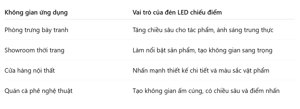 Ứng dụng thực tế của đèn LED chiếu điểm