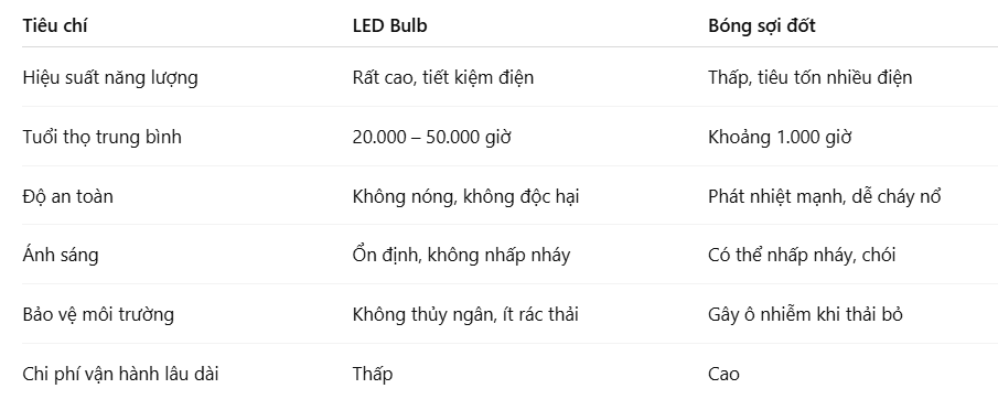 So sánh bóng LED bulb và bóng sợi đốt truyền thống